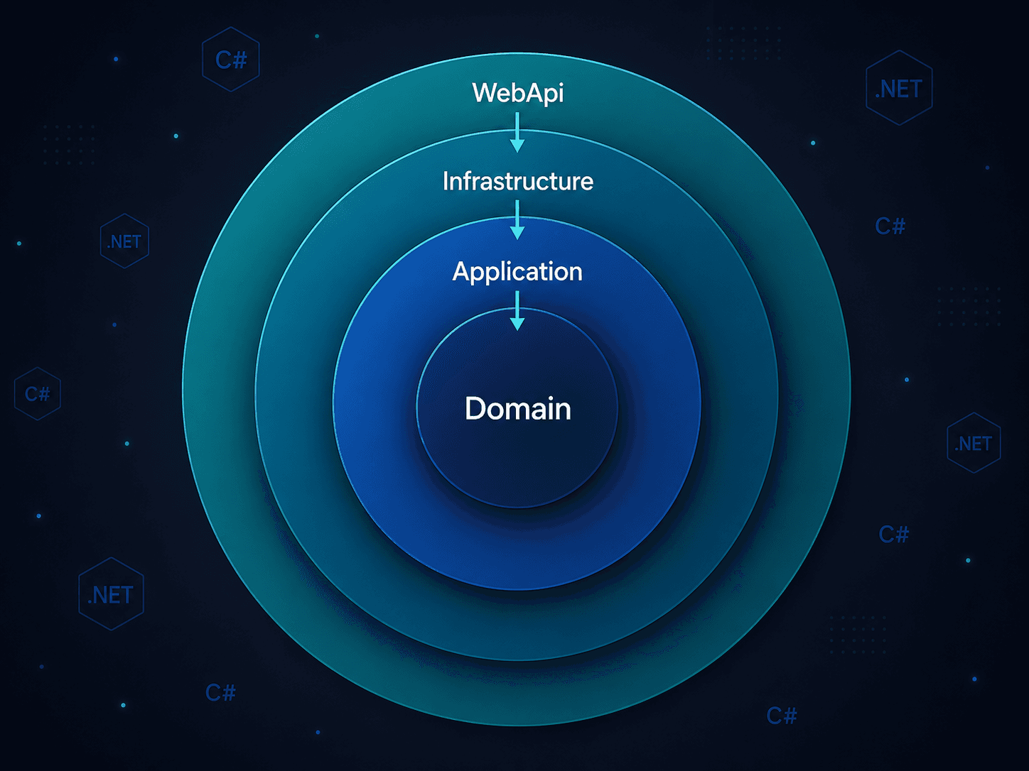 Clean Architecture in .NET 8 layer diagram — Domain, Application, Infrastructure, WebApi